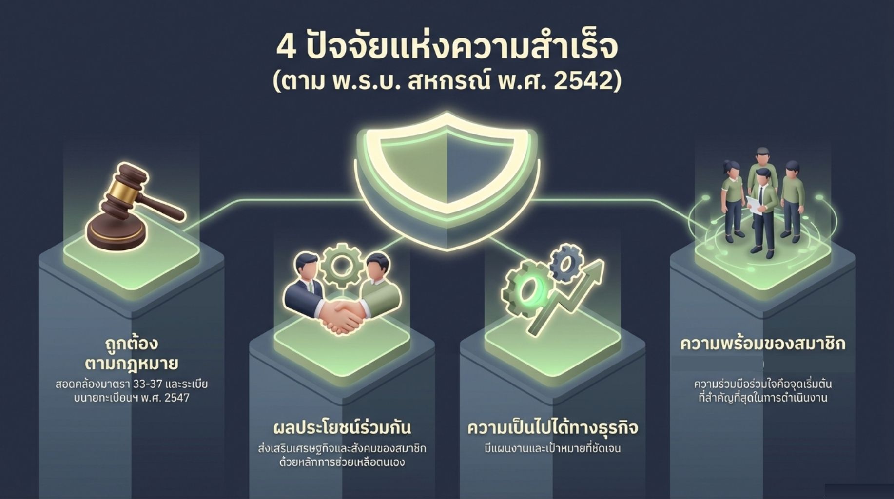 ขั้นตอนการจัดตั้งสหกรณ์นิคม2
