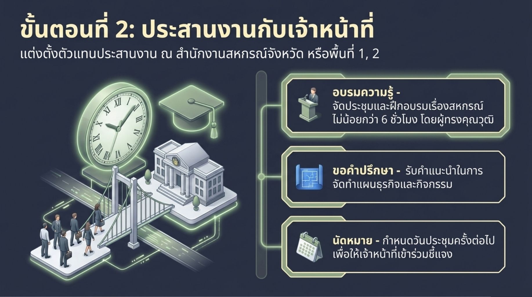 ขั้นตอนการจัดตั้งสหกรณ์นิคม5