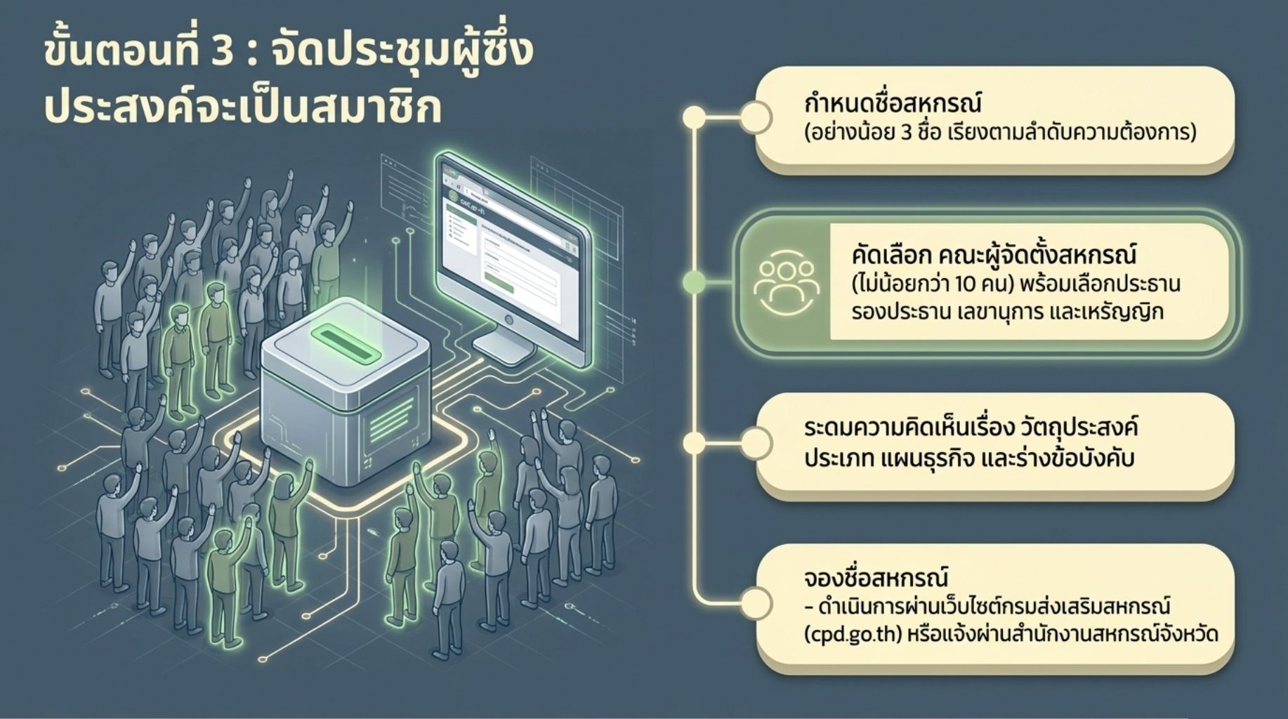 ขั้นตอนการจัดตั้งสหกรณ์นิคม6