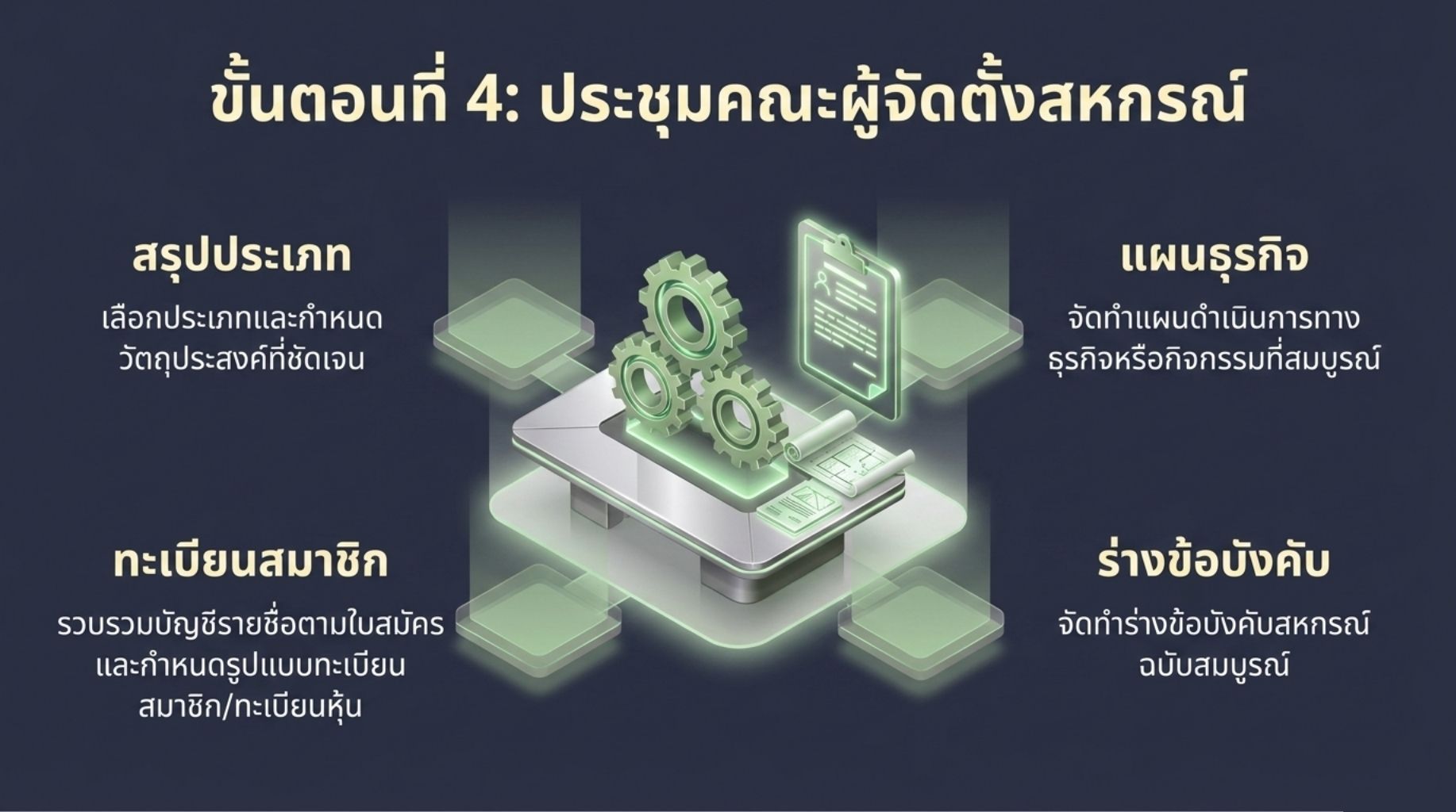 ขั้นตอนการจัดตั้งสหกรณ์นิคม7