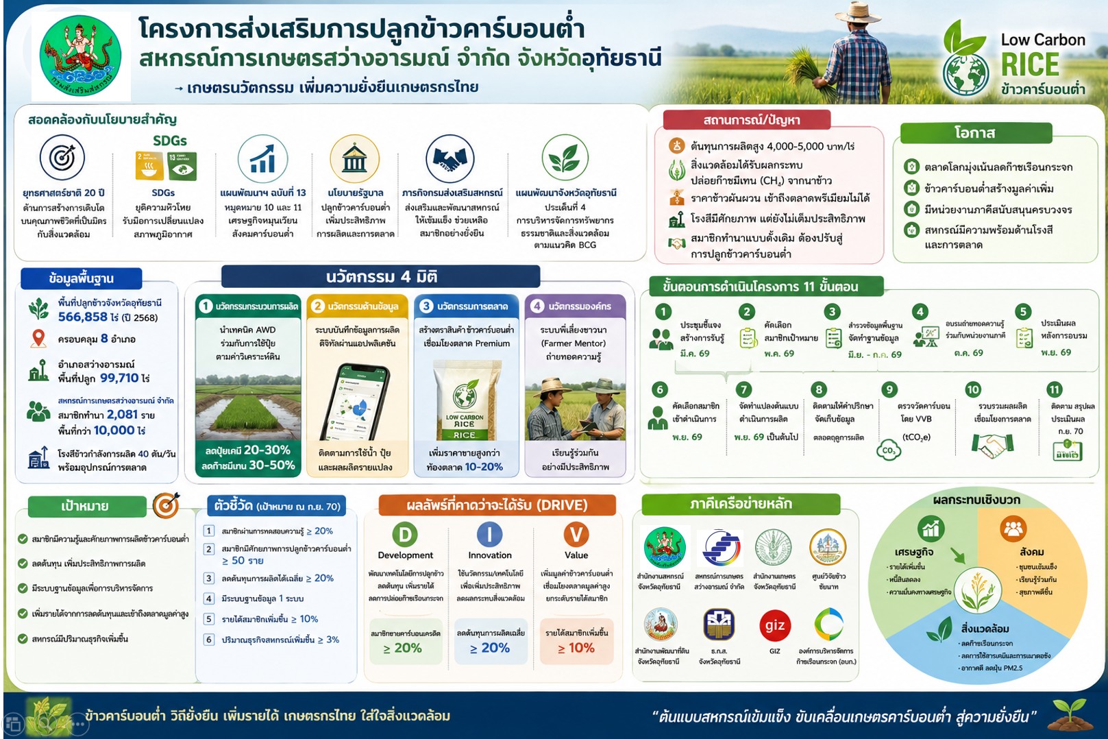 2. Info SANDBOX ปลูกข้าวคาร์บอนต่ำ อุทัยธานี