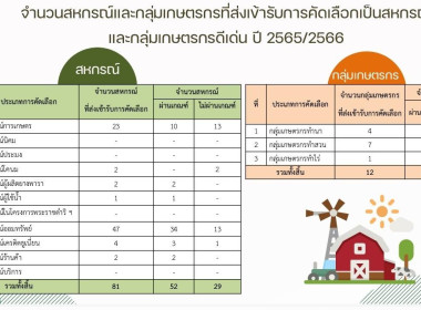 ประชุมชี้แจงแนวทางการดำเนินการคัดเลือกสหกรณ์และกลุ่มเกษตรกรดีเด่นแห่งชาติ ประจำปี พ.ศ. 2566/2567 (เพิ่มเติม) ... พารามิเตอร์รูปภาพ 4